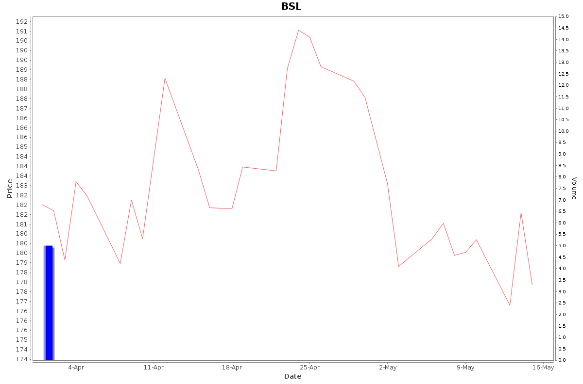 BSL Daily Price Chart NSE Today
